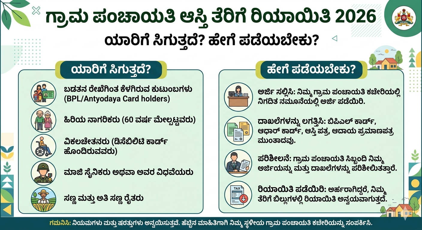 ಗ್ರಾಮ ಪಂಚಾಯತಿ ಆಸ್ತಿ ತೆರಿಗೆ ರಿಯಾಯಿತಿ